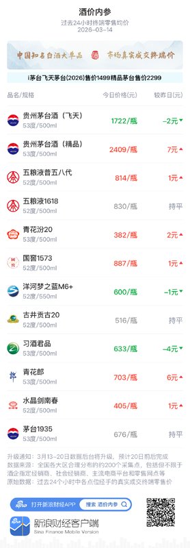  知名白酒价格微调分析；终端市场出现修复信号，代售新政助力渠道优化。 股票财经 知名白酒价格微调分析；终端市场出现修复信号，代售新政助力渠道优化。 股票财经