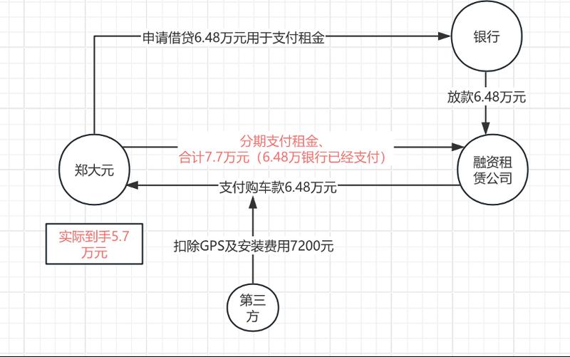 名义租赁实为高息借贷，车抵贷市场暗藏层层收费陷阱。
