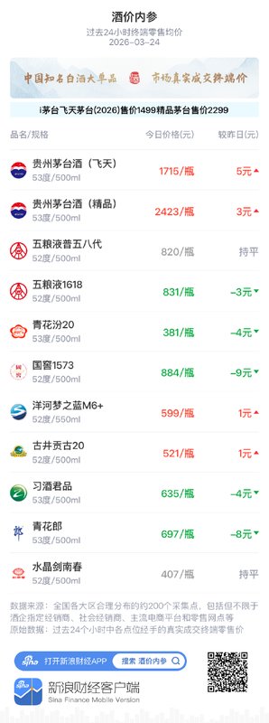  知名白酒终端报价出现温和波动；多家头部产品价格各有调整；春糖展会折射渠道变革趋势。 股票财经 知名白酒终端报价出现温和波动；多家头部产品价格各有调整；春糖展会折射渠道变革趋势。 股票财经 知名白酒终端报价出现温和波动；多家头部产品价格各有调整；春糖展会折射渠道变革趋势。 股票财经 知名白酒终端报价出现温和波动；多家头部产品价格各有调整；春糖展会折射渠道变革趋势。 股票财经 知名白酒终端报价出现温和波动；多家头部产品价格各有调整；春糖展会折射渠道变革趋势。 股票财经