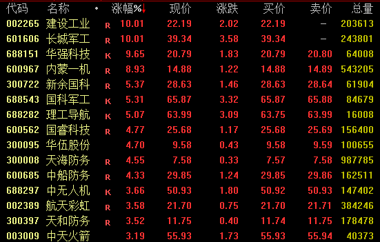  市场全线回暖，多板块概念活跃领涨；绿电创新药军贸齐发力，港股同步强势表现。 股票财经 市场全线回暖，多板块概念活跃领涨；绿电创新药军贸齐发力，港股同步强势表现。 股票财经 市场全线回暖，多板块概念活跃领涨；绿电创新药军贸齐发力，港股同步强势表现。 股票财经