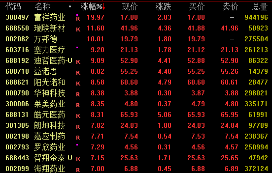  市场全线回暖，多板块概念活跃领涨；绿电创新药军贸齐发力，港股同步强势表现。 股票财经 市场全线回暖，多板块概念活跃领涨；绿电创新药军贸齐发力，港股同步强势表现。 股票财经 市场全线回暖，多板块概念活跃领涨；绿电创新药军贸齐发力，港股同步强势表现。 股票财经