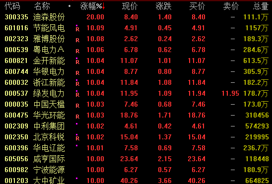  市场全线回暖，多板块概念活跃领涨；绿电创新药军贸齐发力，港股同步强势表现。 股票财经 市场全线回暖，多板块概念活跃领涨；绿电创新药军贸齐发力，港股同步强势表现。 股票财经 市场全线回暖，多板块概念活跃领涨；绿电创新药军贸齐发力，港股同步强势表现。 股票财经