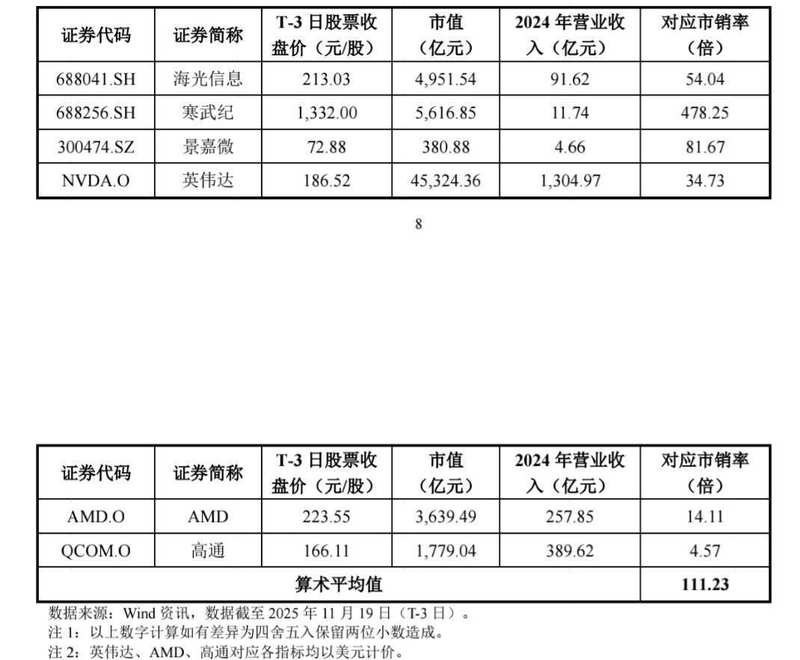 【深度】摩尔线程IPO定价透视:国产GPU市销率122倍的估值逻辑与突围路径 股票财经 【深度】摩尔线程IPO定价透视:国产GPU市销率122倍的估值逻辑与突围路径 股票财经 【深度】摩尔线程IPO定价透视:国产GPU市销率122倍的估值逻辑与突围路径 股票财经 【深度】摩尔线程IPO定价透视:国产GPU市销率122倍的估值逻辑与突围路径 股票财经