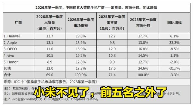 数据透视:小米手机的全球化悖论与市场结构性困局 手机评测
